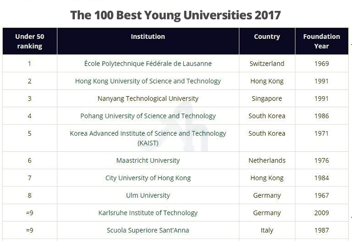 It is Time To Call The Best Young Universities in The World