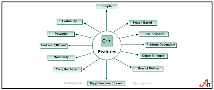 C++ Feature Topics