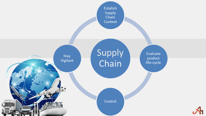 Supply Chain Management Essay Topics