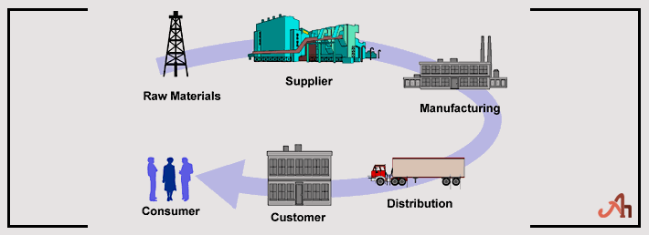 Supply Chain Management Topics