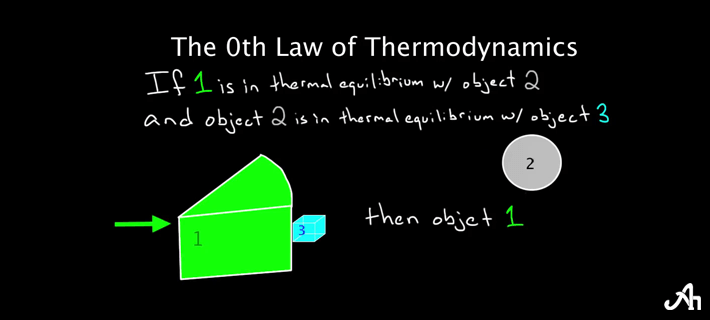 4th Law of Thermodynamics