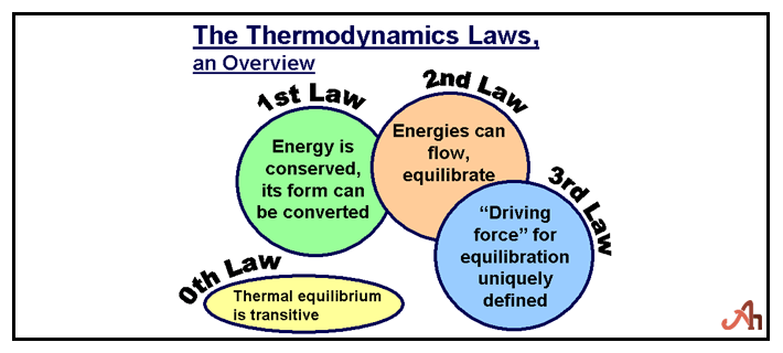 Law of Thermodynamics Equation