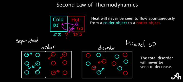 Second Law of Thermodynamics Equation