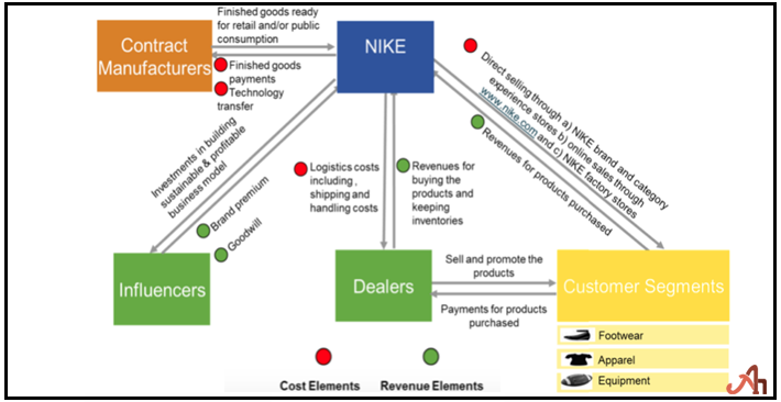 nike supply chain management strategy 