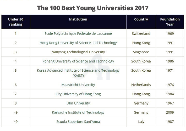 World Best 100 Universities