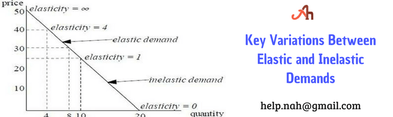key variations between elastic and inelastic demands