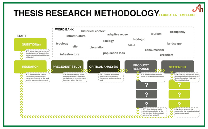 methodology in thesis definition